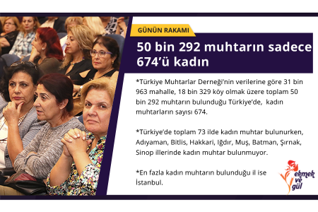 GÜNÜN RAKAMI: 50 bin 292 muhtarın sadece 674’ü kadın
