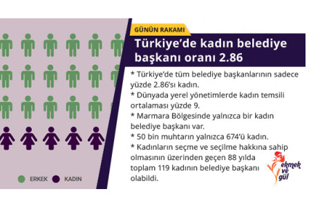 GÜNÜN RAKAMI: Türkiye’de kadın belediye başkanı oranı 2.86